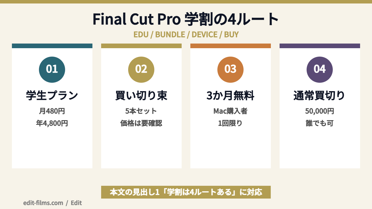 Final Cut Pro 学割の4ルートを比較した図解