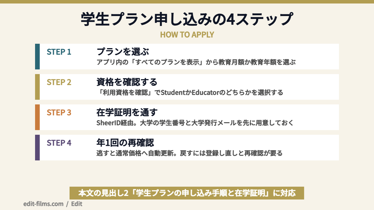 Final Cut Pro 学割の学生プランに必要な条件を示した図解