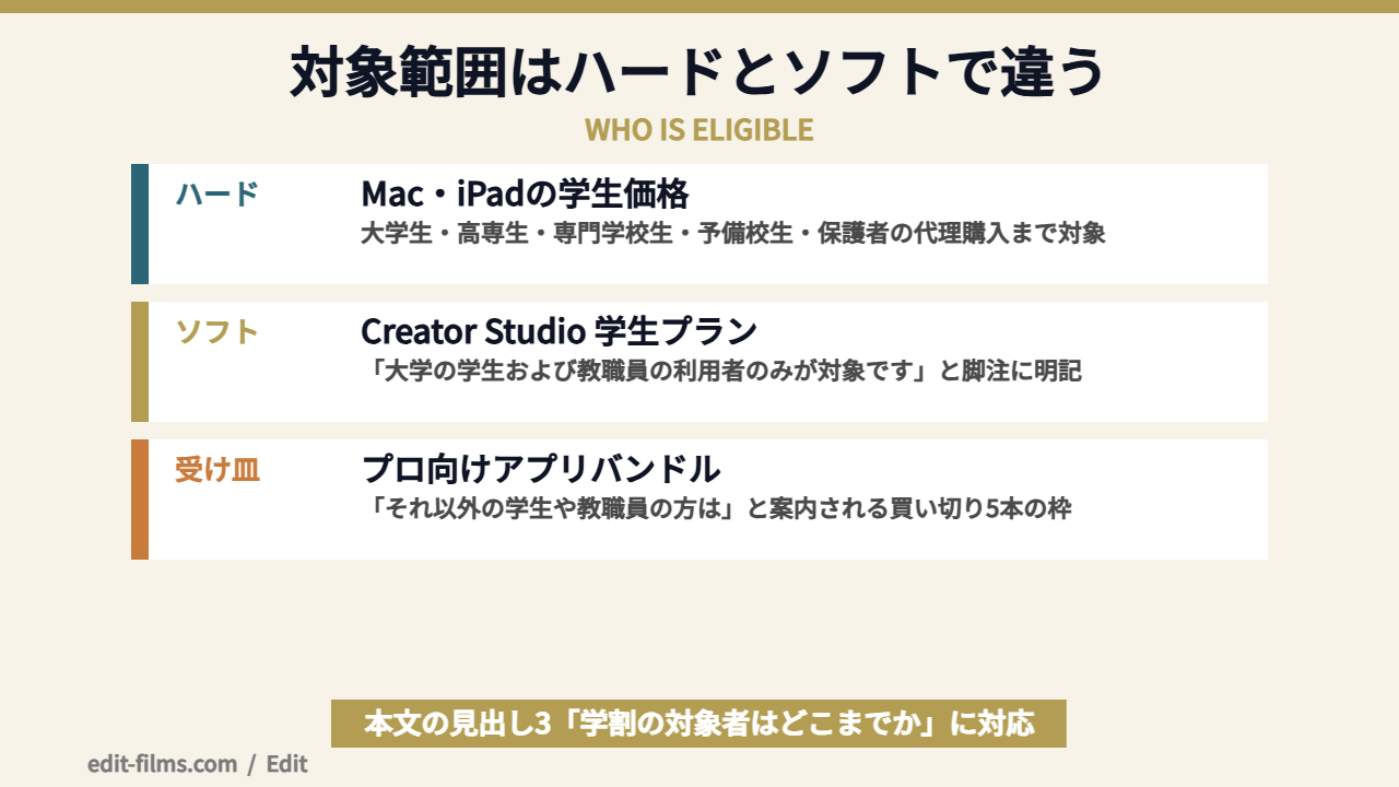 Final Cut Pro 学割の対象範囲とMac本体の学割の対象範囲を比較した図解