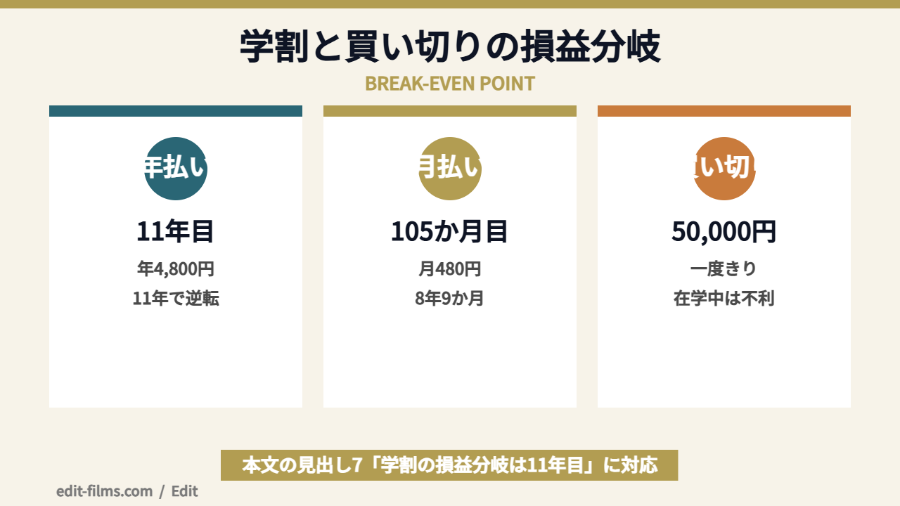 Final Cut Pro 学割の損益分岐を年数で示した図解