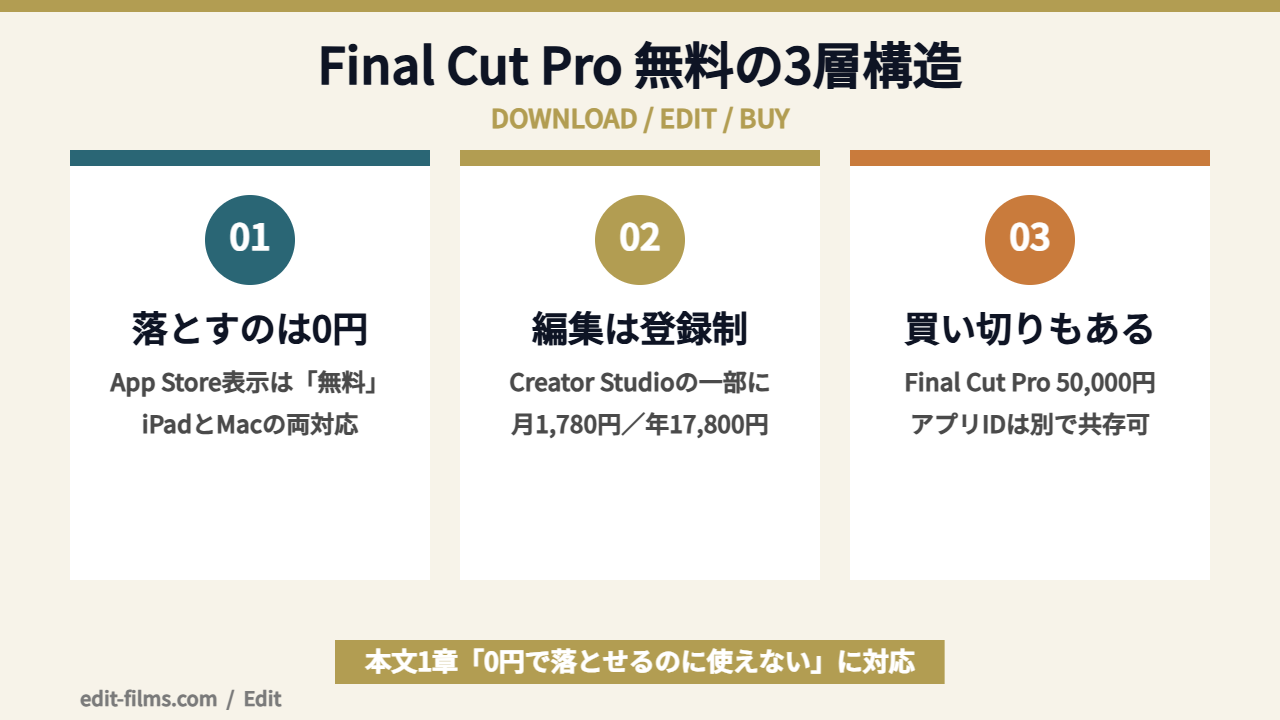 Final Cut Pro 無料の3層構造を示した図解