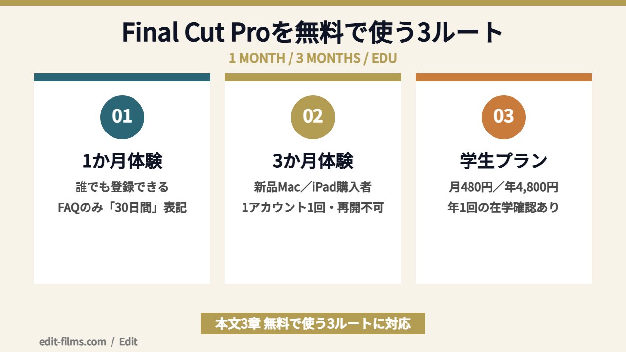 Final Cut Pro 無料で使う3ルートの比較図解
