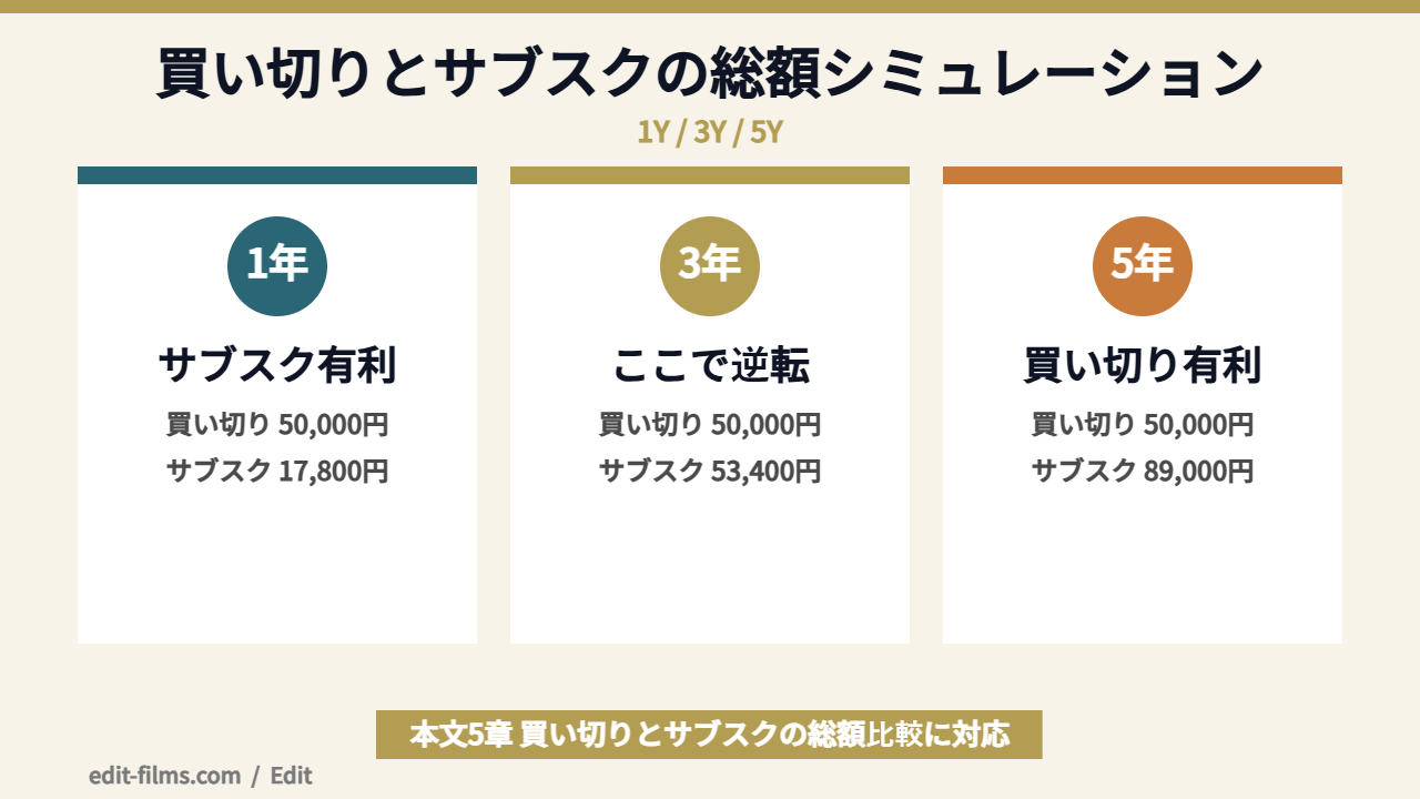 Final Cut Pro 無料期間後の買い切りとサブスクの総額比較図解