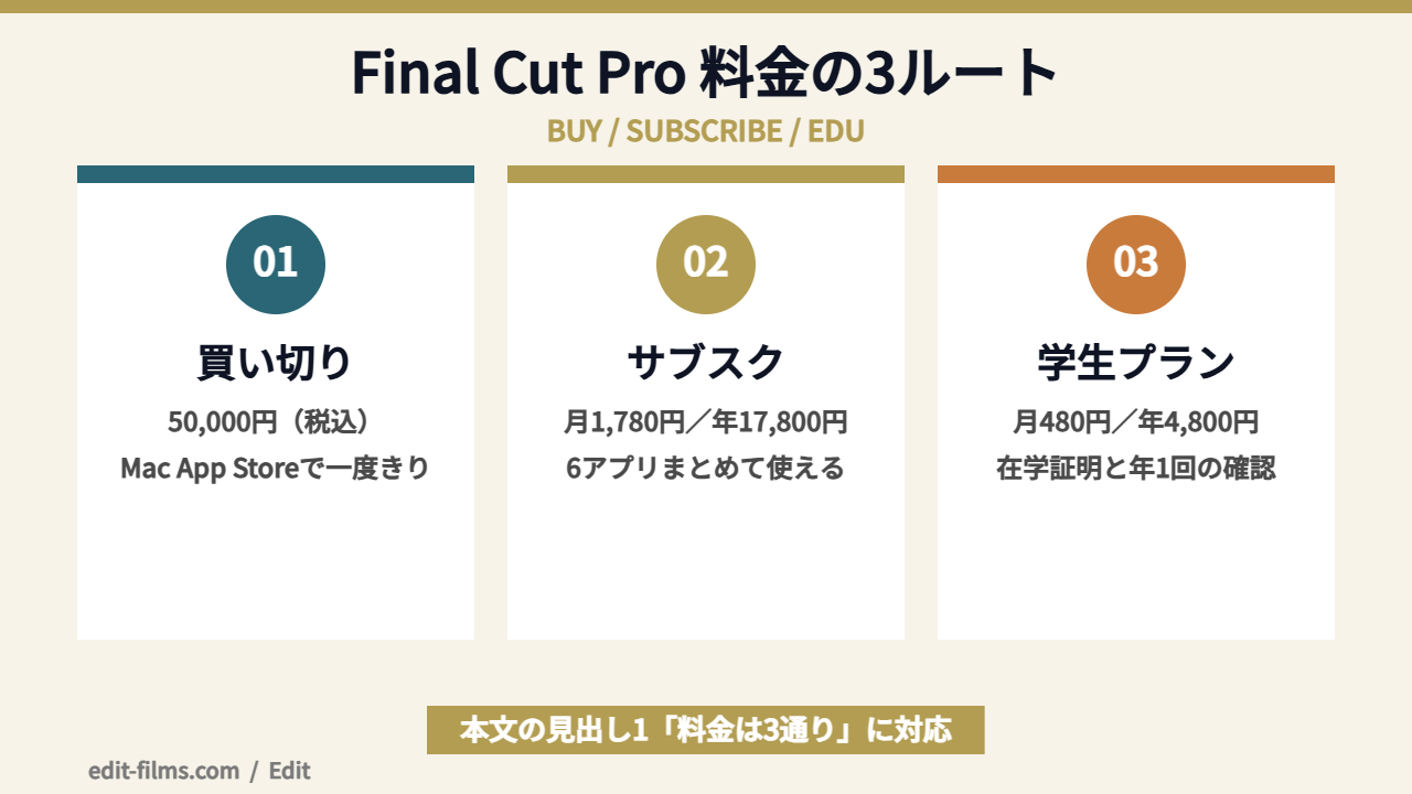 Final Cut Pro 料金の3ルートを比較した図解