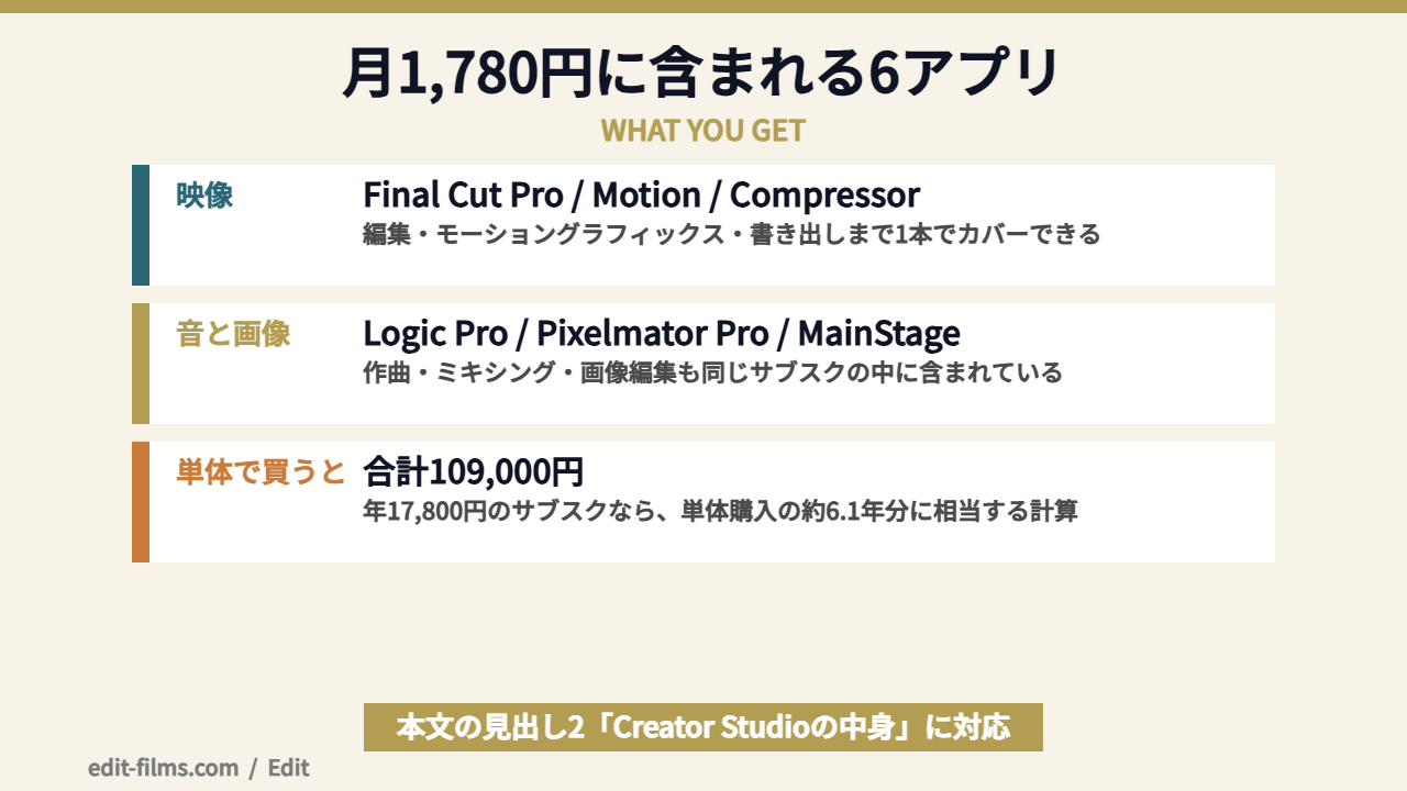 Final Cut Pro 料金に含まれるApple Creator Studioの中身を示した図解