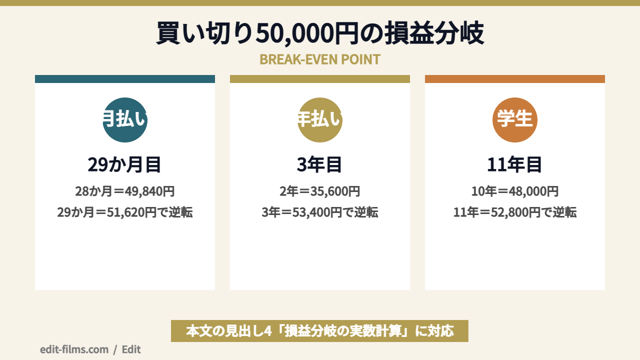 Final Cut Pro 料金の損益分岐を月数で示した図解