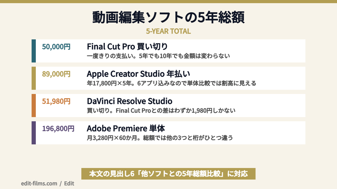 Final Cut Pro 料金と他の動画編集ソフトの5年総額を比較した図解