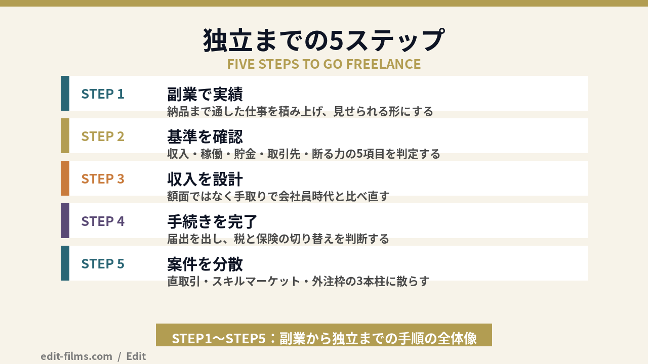 フリーランス動画編集者になるまでの5ステップの図解