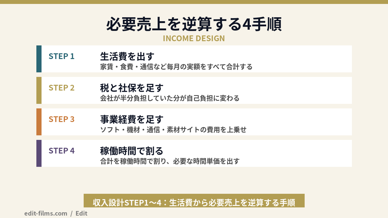 フリーランス動画編集の収入設計を4段階で逆算する図解