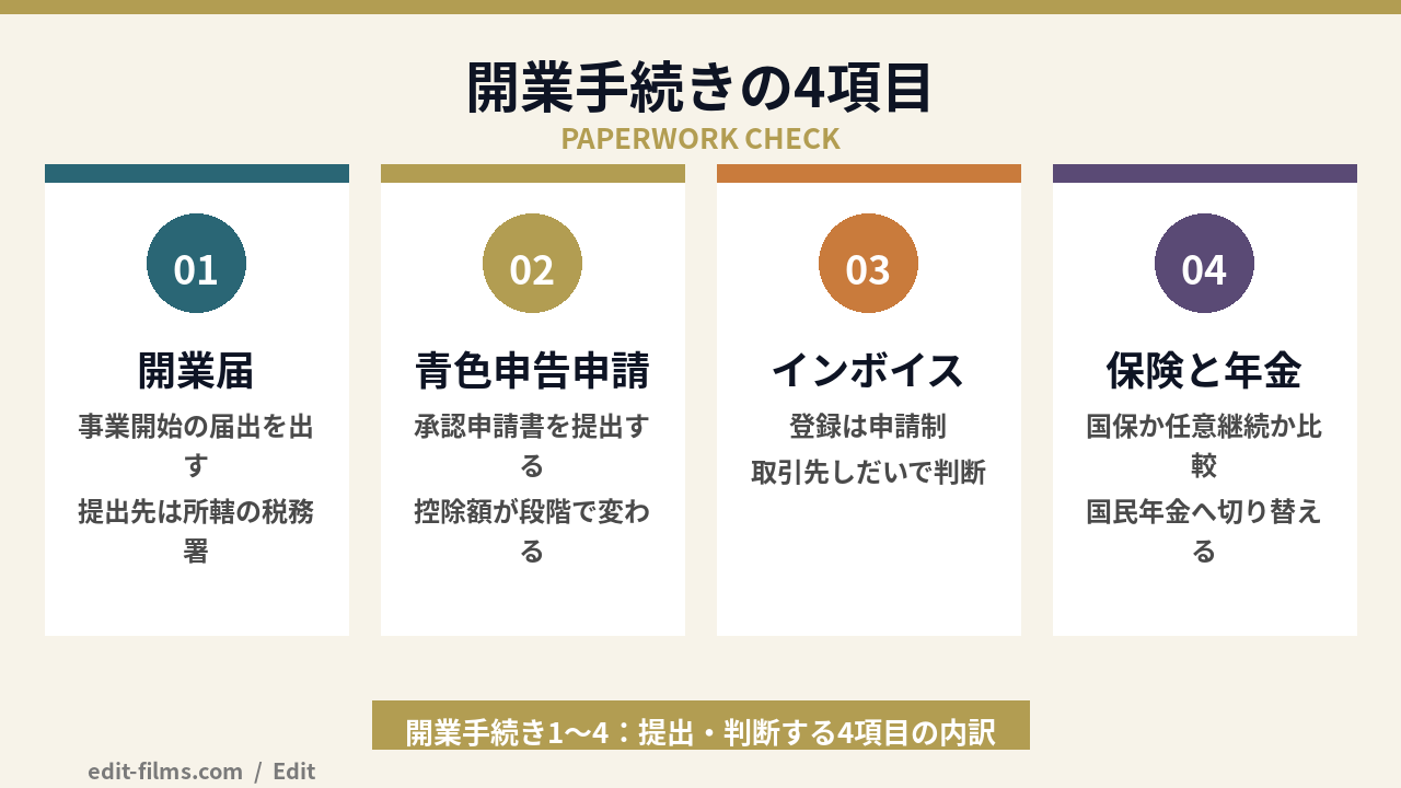 フリーランス動画編集の開業手続き4項目を整理した図解