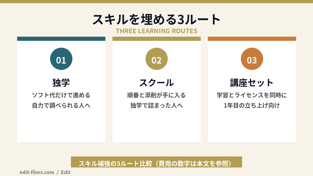 フリーランス動画編集の学習ルート3種類を比較した図解