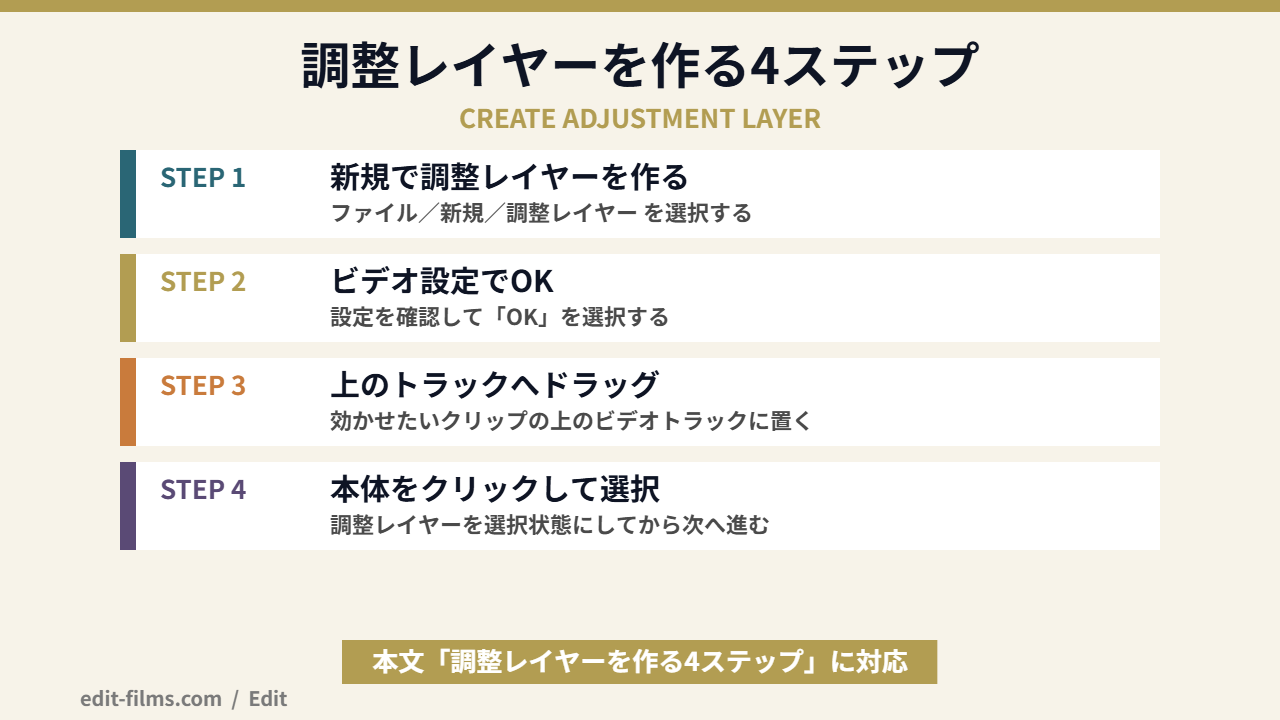 Premiere Pro 調整レイヤーを作る4ステップの図解