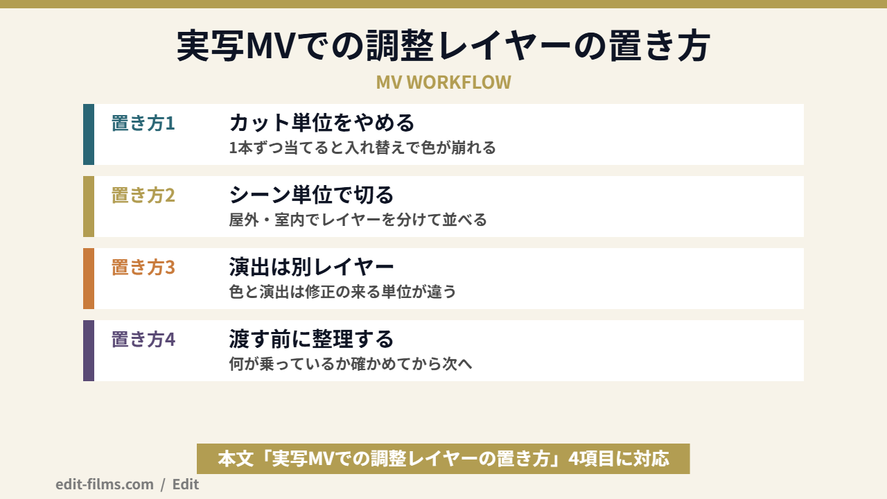 Premiere Pro 調整レイヤーを実写MVでどう置いているかの図解