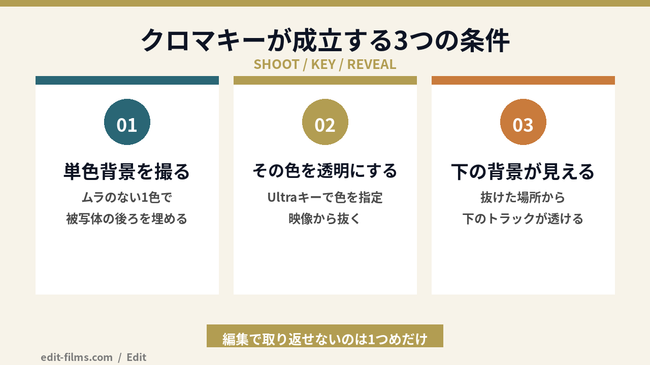 Premiere Pro クロマキーで背景透過が成立する仕組みの図解
