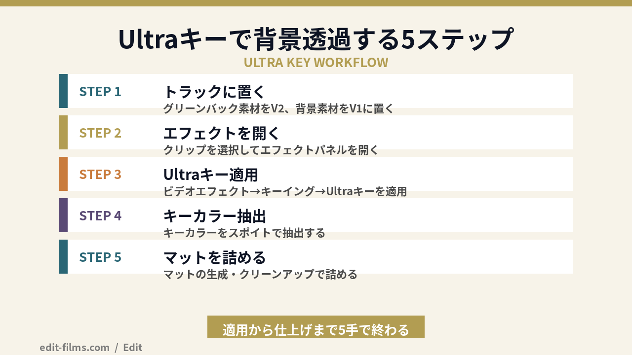 Premiere Pro クロマキーをUltraキーで適用する5ステップの図解