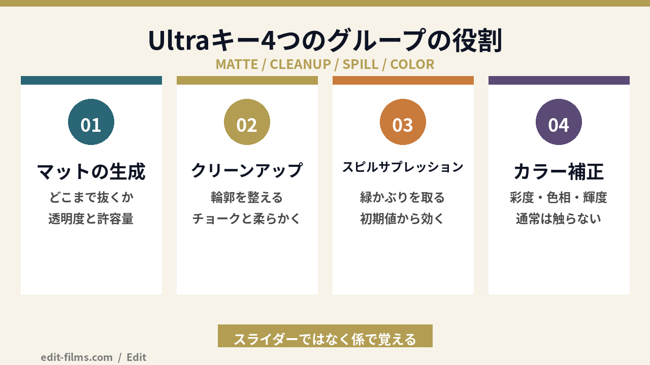 Premiere Pro クロマキーのUltraキーで使う4つのパラメーターグループの図解
