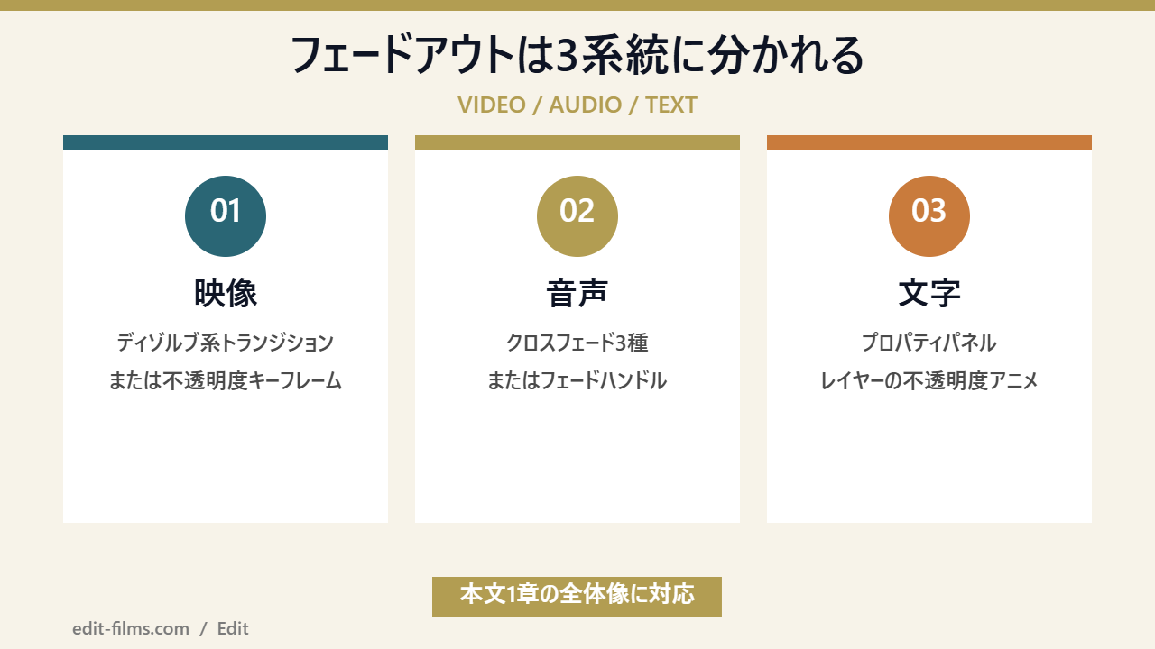 Premiere Proのフェードアウトが映像・音声・文字の3系統に分かれることを示した図解