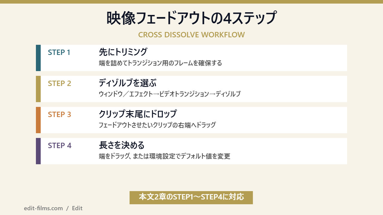 Premiere Proで映像をフェードアウトさせる4ステップを示した図解
