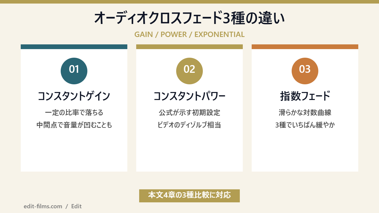 Premiere Proのオーディオクロスフェード3種の違いを示した図解