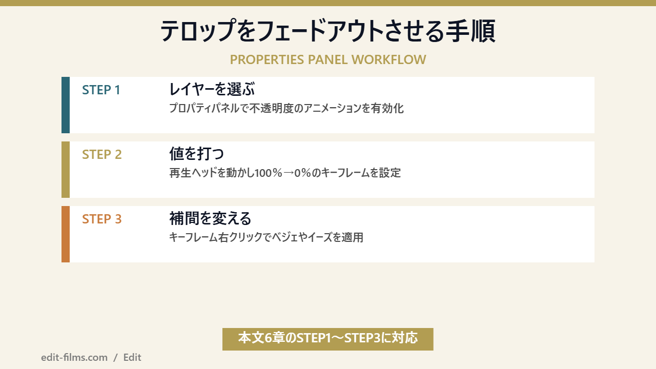 Premiere Proでテキスト・テロップをフェードアウトさせる手順を示した図解