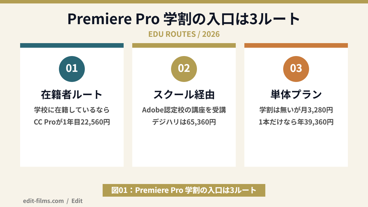 Premiere Pro 学割で使える3つのルートを整理した図解