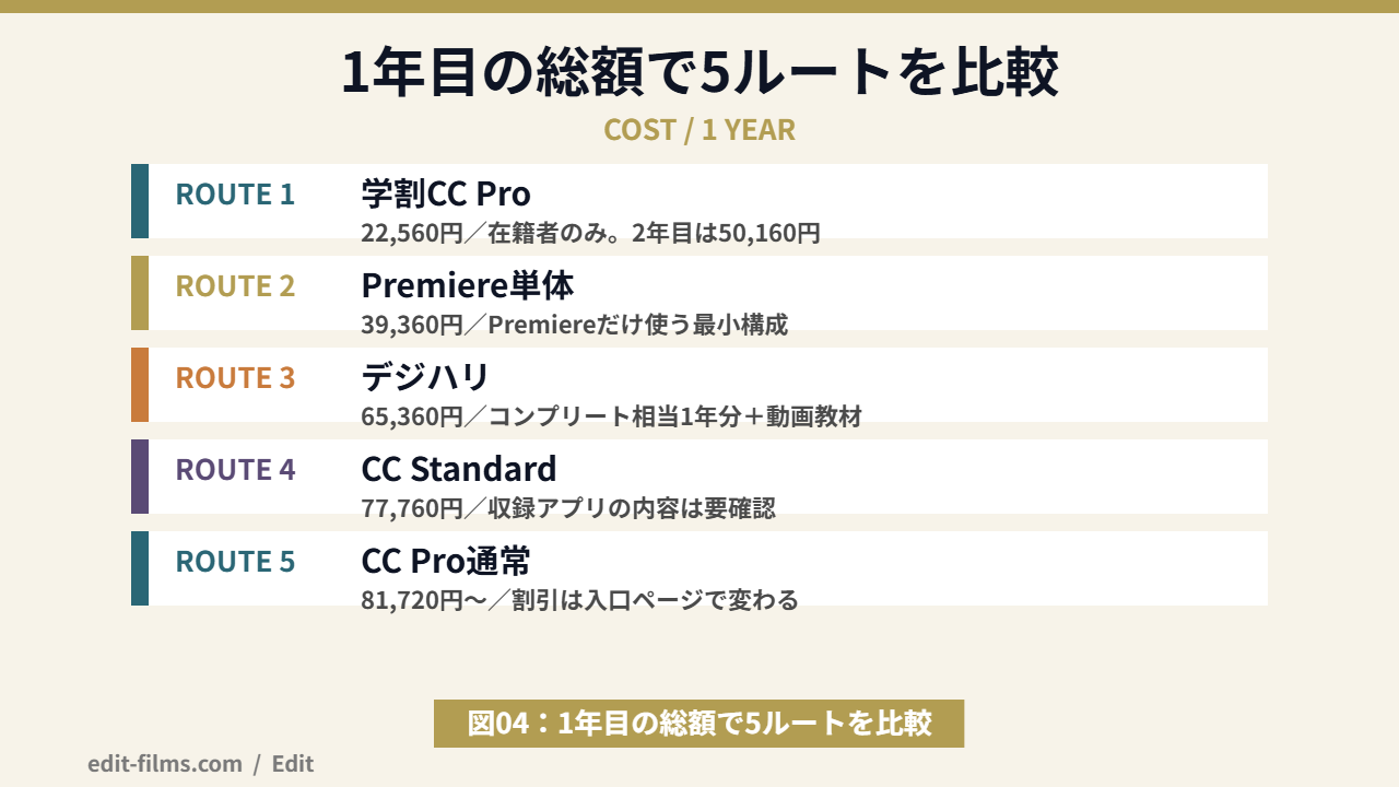 Premiere Pro 学割ルートと通常プランの1年目総額を比較した図解