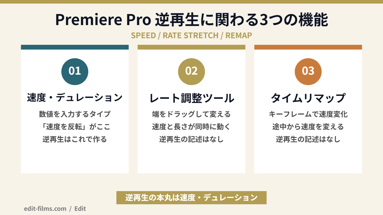 Premiere Pro 逆再生に関わる3つの機能を整理した図解