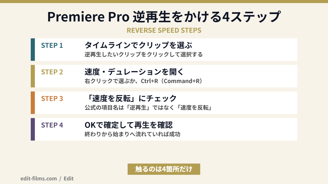 Premiere Pro 逆再生をかける4ステップの図解