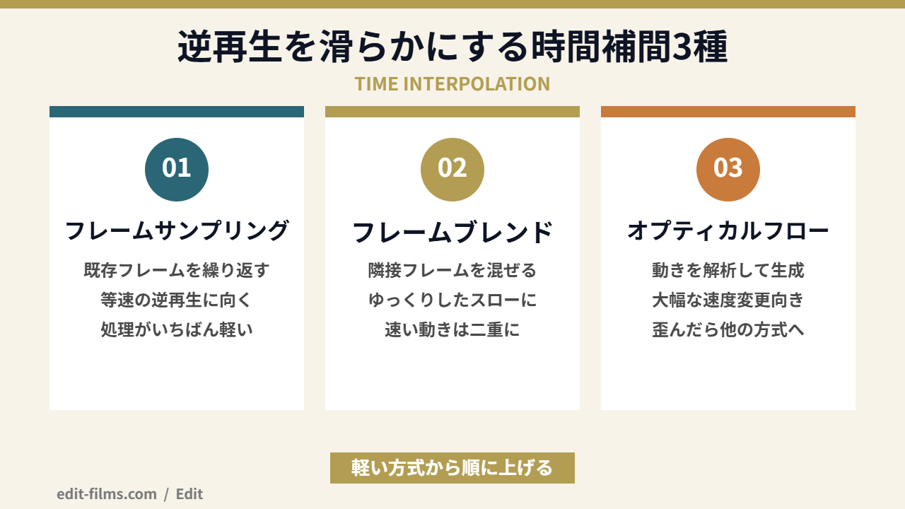 Premiere Pro 逆再生で使う時間補間3種を比べた図解