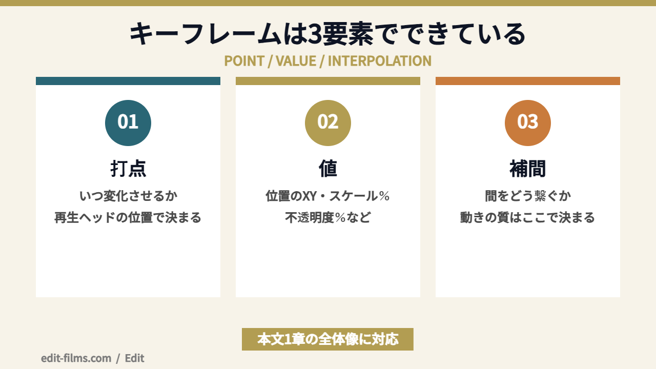 Premiere Proのキーフレームが打点・値・補間の3要素でできていることを示した図解