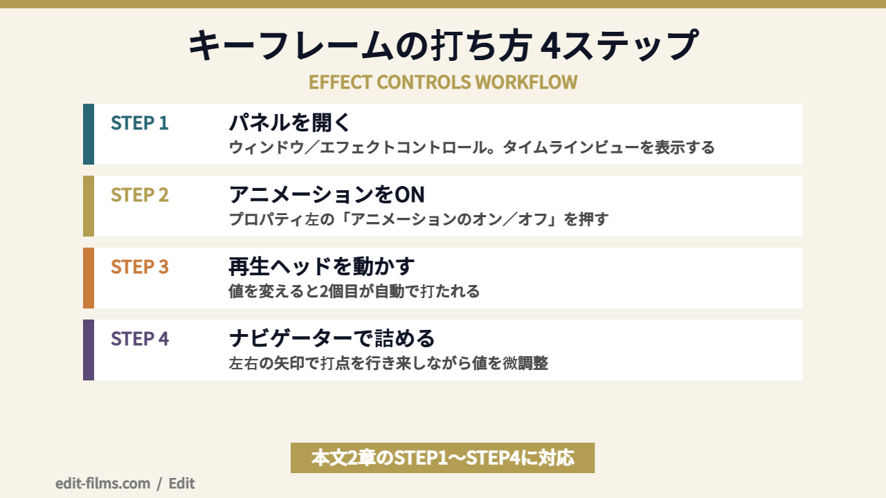 Premiere Proでキーフレームを打つ4ステップを示した図解