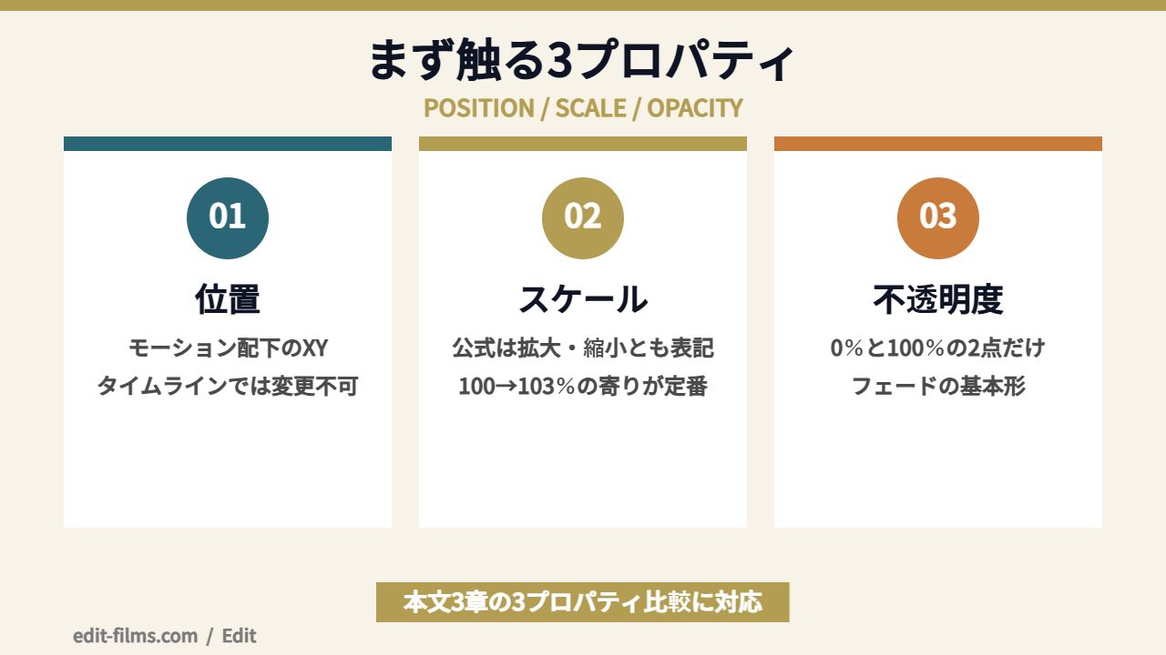 Premiere Proのキーフレームで動かす位置・スケール・不透明度の3プロパティを比較した図解