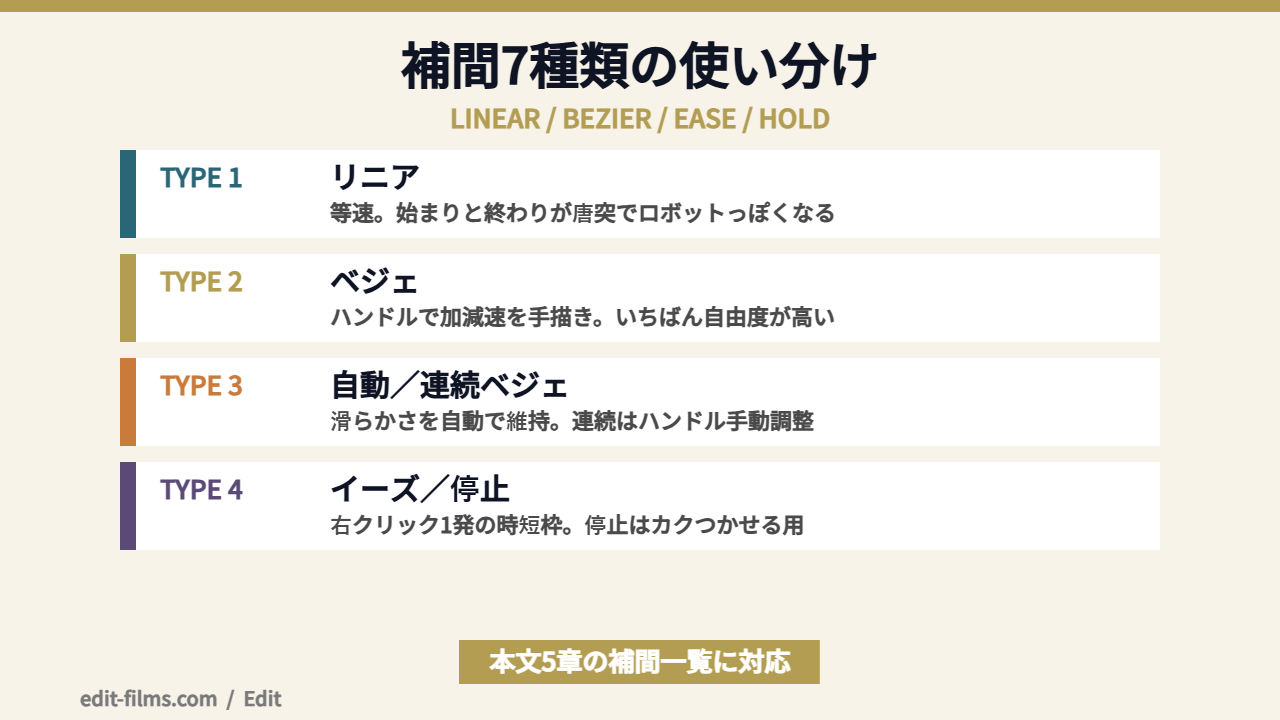 Premiere Proのキーフレーム補間7種類の違いを整理した図解