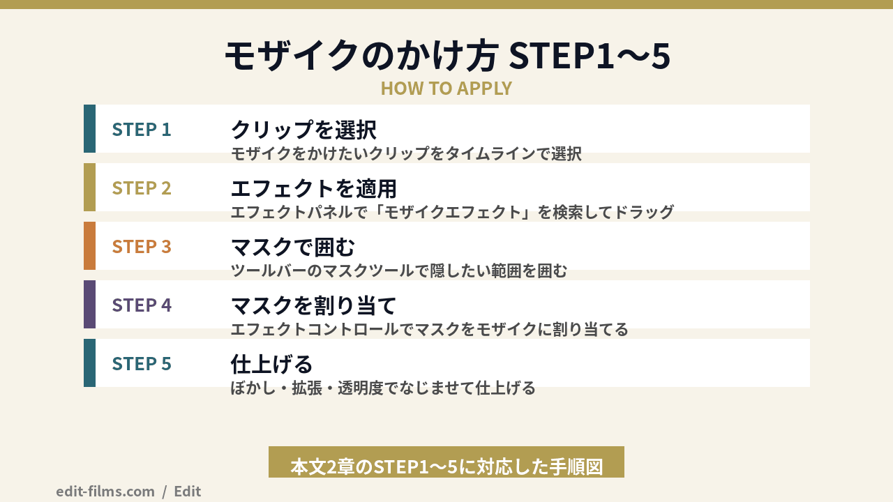 Premiere Proでモザイクをかける手順をSTEP1からSTEP5で示した図解