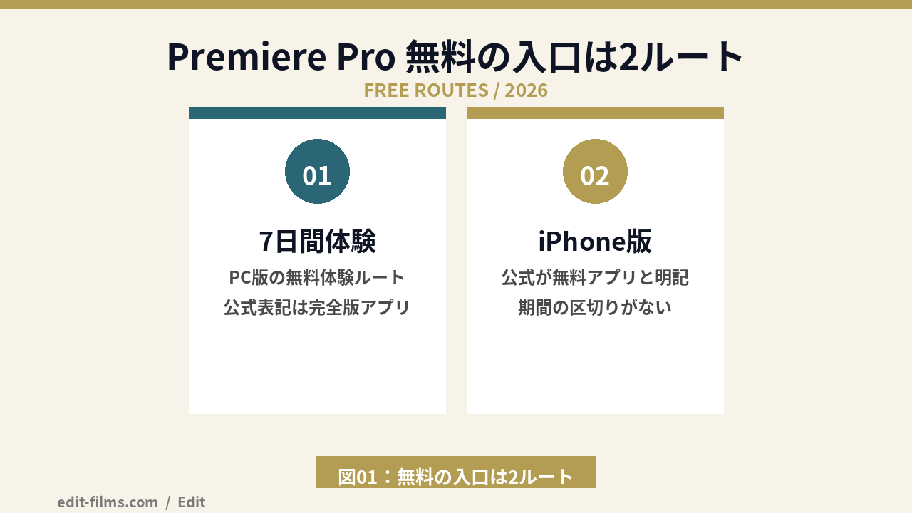 Premiere Pro 無料で使える2つの正規ルートを整理した図解