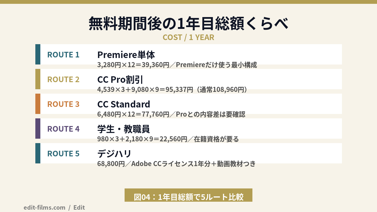 Premiere Pro 無料期間後の料金ルート5つを1年目総額で比較した図解