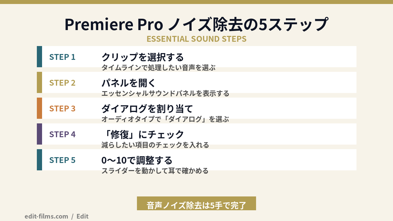 Premiere Pro ノイズ除去をエッセンシャルサウンドパネルで行う手順の図解