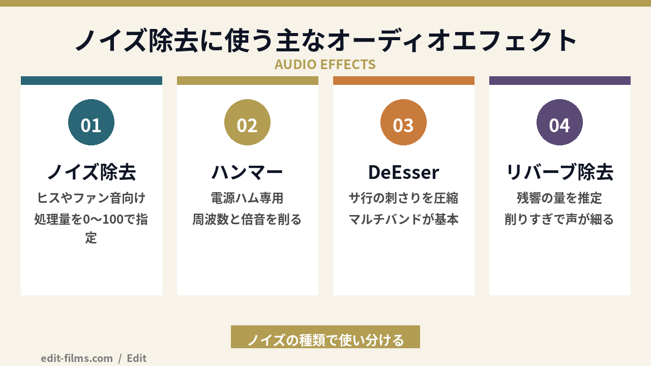 Premiere Pro ノイズ除去に使うオーディオエフェクト4種の図解