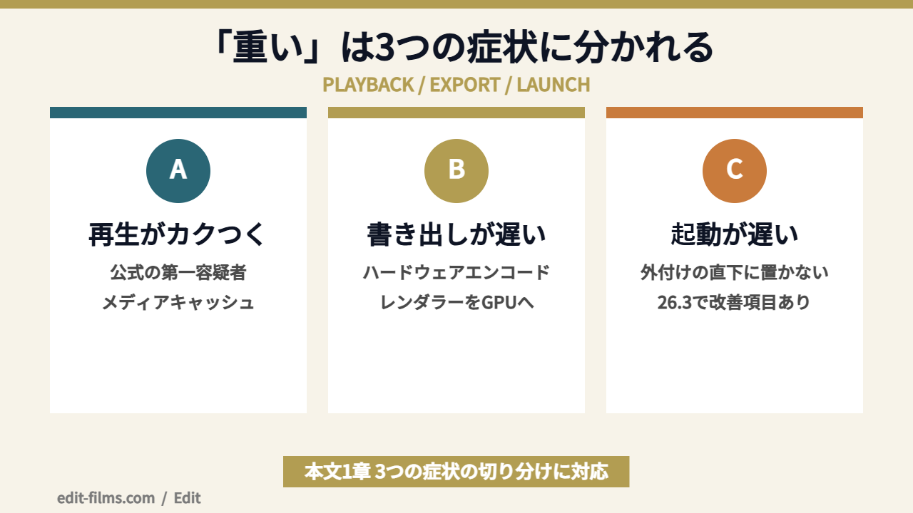 Premiere Proが重い症状を3つに切り分ける図解