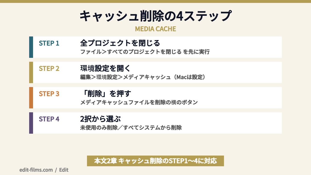 Premiere Pro キャッシュ削除の4ステップを示した図解
