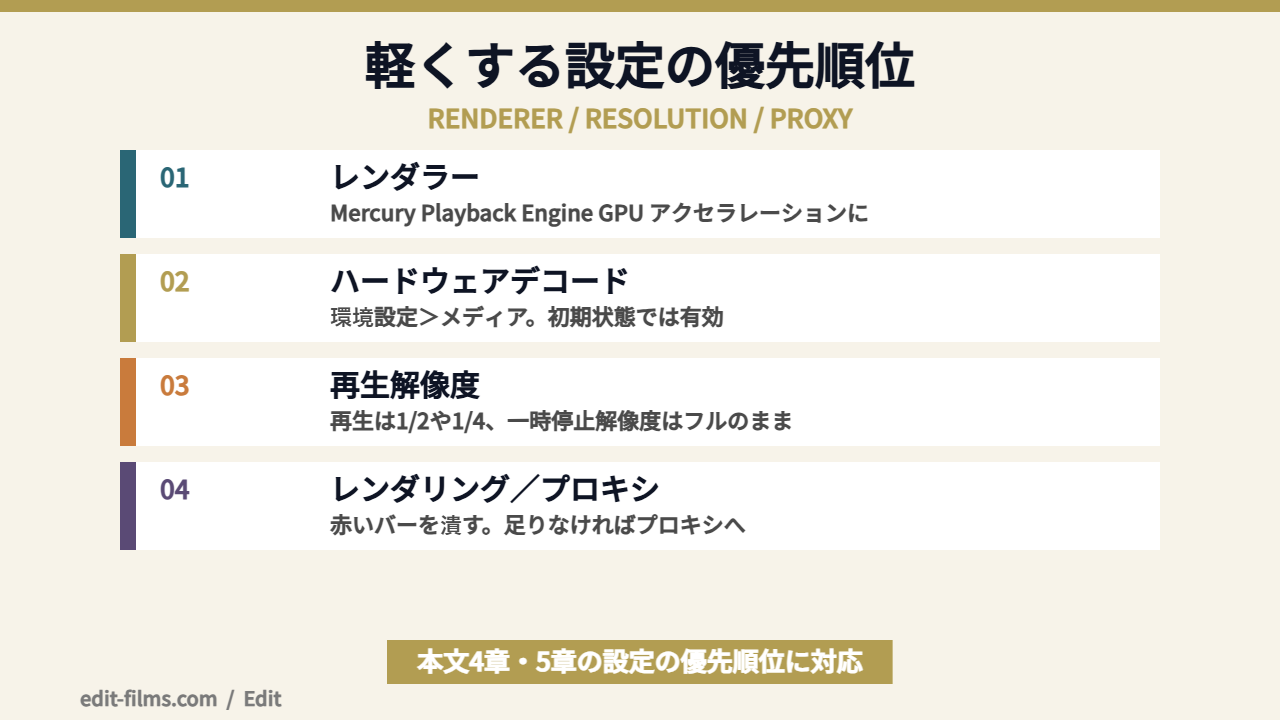 Premiere Proが重いのを軽くする設定の優先順位を示した図解