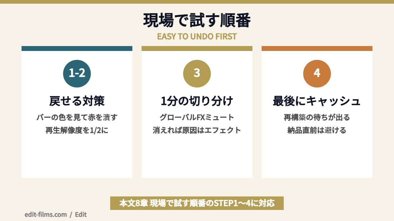 Premiere Proが重いときに現場で試す順番を示した図解