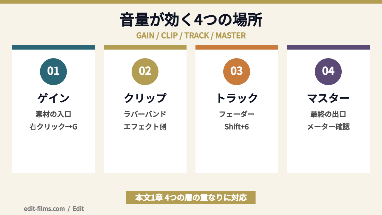 Premiere Proの音量調整が効く4つの場所を示した図解