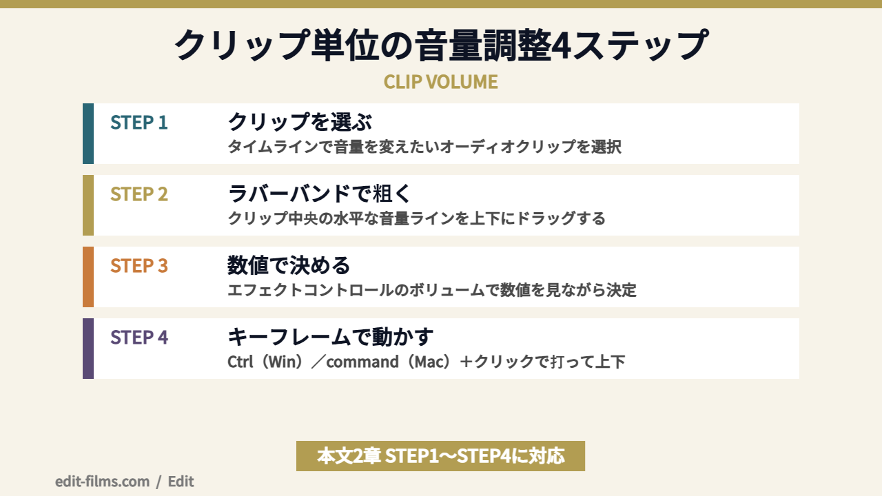 Premiere Proのクリップ単位の音量調整4ステップを示した図解
