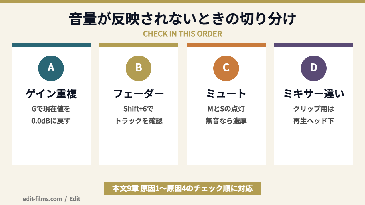 Premiere Pro 音量調整が反映されないときの切り分けを示した図解