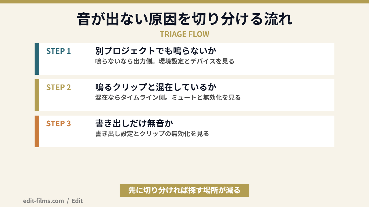Premiere Proで音が出ない原因を切り分けるフローの図解