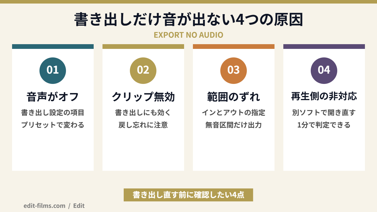 Premiere Proで書き出した動画だけ音が出ない原因4つの図解