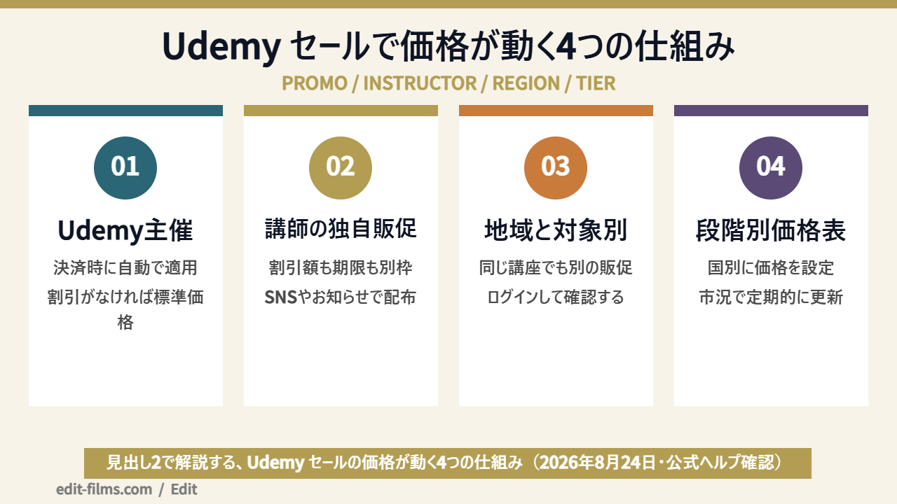 Udemy セールで価格が動く4つの仕組みの図解