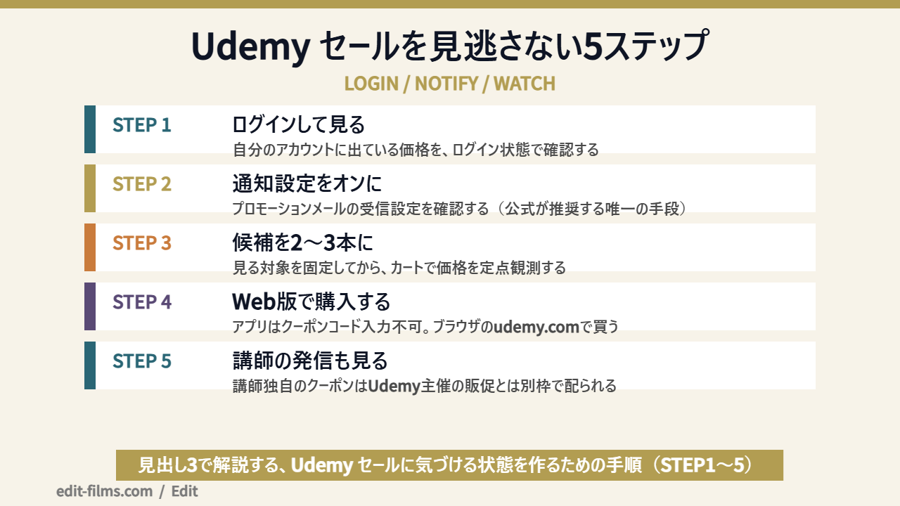 Udemy セールを見逃さない5ステップの図解