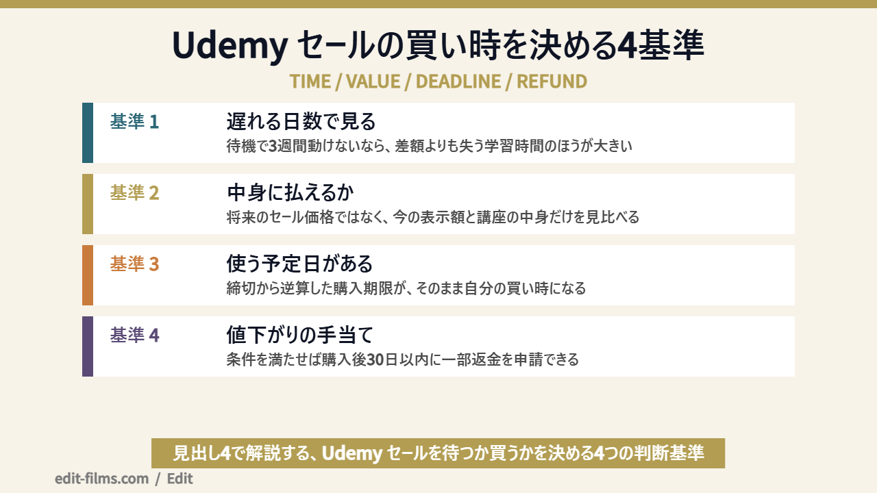 Udemy セールの買い時を判断する4基準の図解